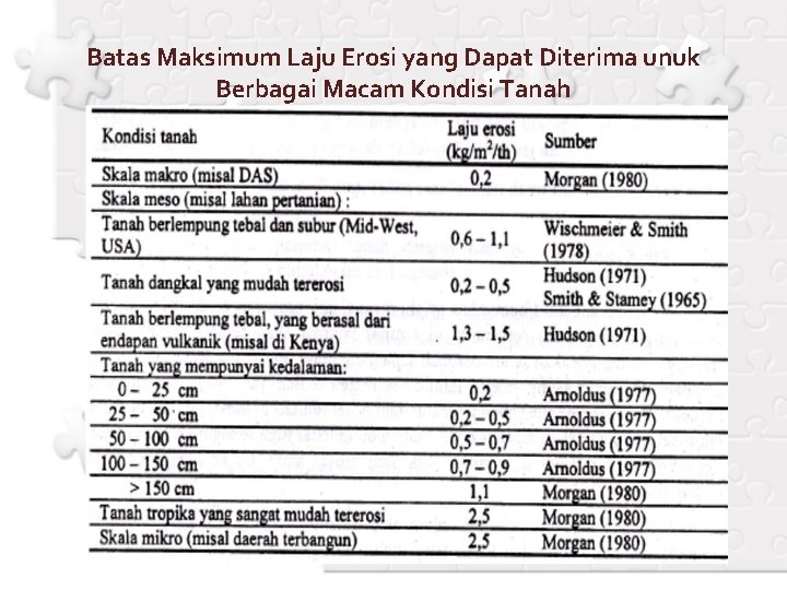 Batas Maksimum Laju Erosi yang Dapat Diterima unuk Berbagai Macam Kondisi Tanah 