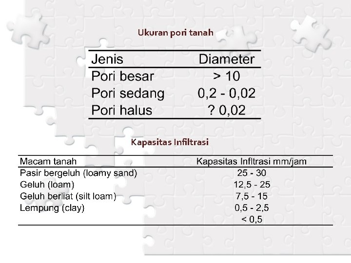 Ukuran pori tanah Kapasitas Infiltrasi 