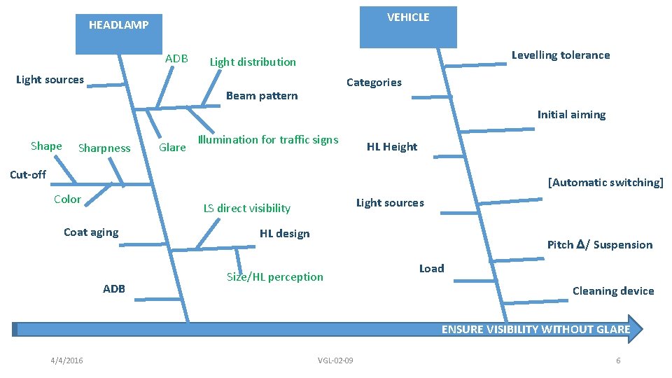 VEHICLE HEADLAMP ADB Levelling tolerance Light distribution Light sources Categories Beam pattern Initial aiming