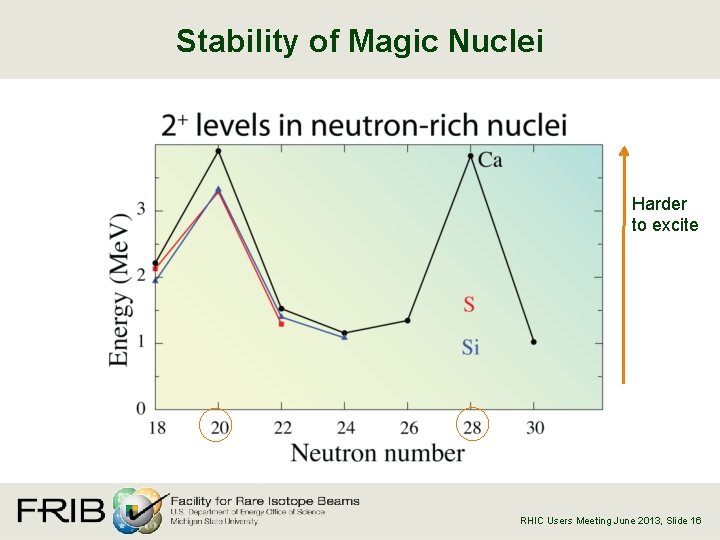 Stability of Magic Nuclei Harder to excite RHIC Users Meeting June 2013, Slide 16