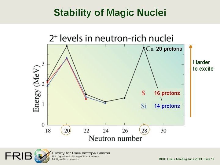 Stability of Magic Nuclei 20 protons Harder to excite 16 protons 14 protons RHIC