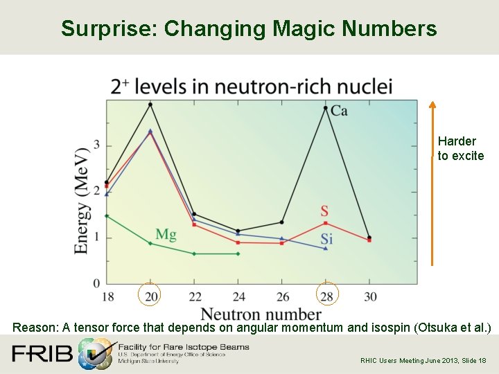 Surprise: Changing Magic Numbers Harder to excite Reason: A tensor force that depends on