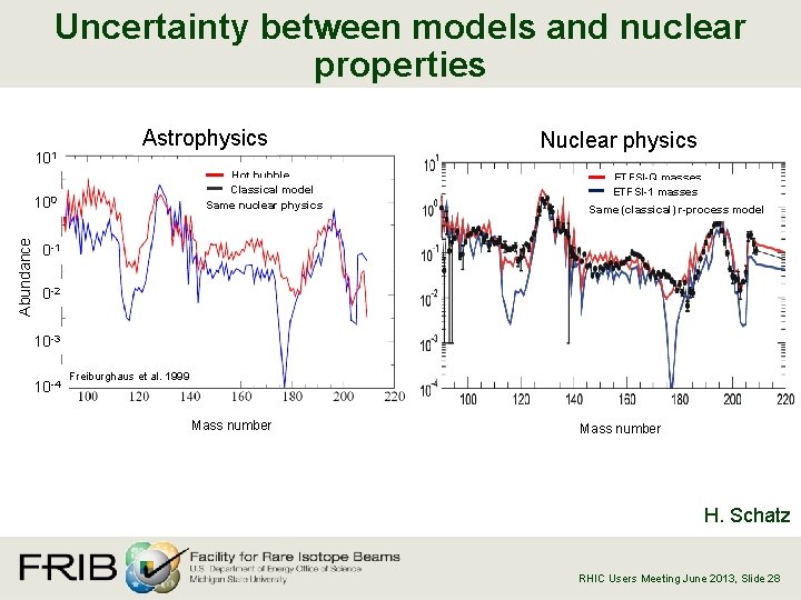 Uncertainty between models and nuclear properties 101 Astrophysics Hot bubble Classical model Same nuclear