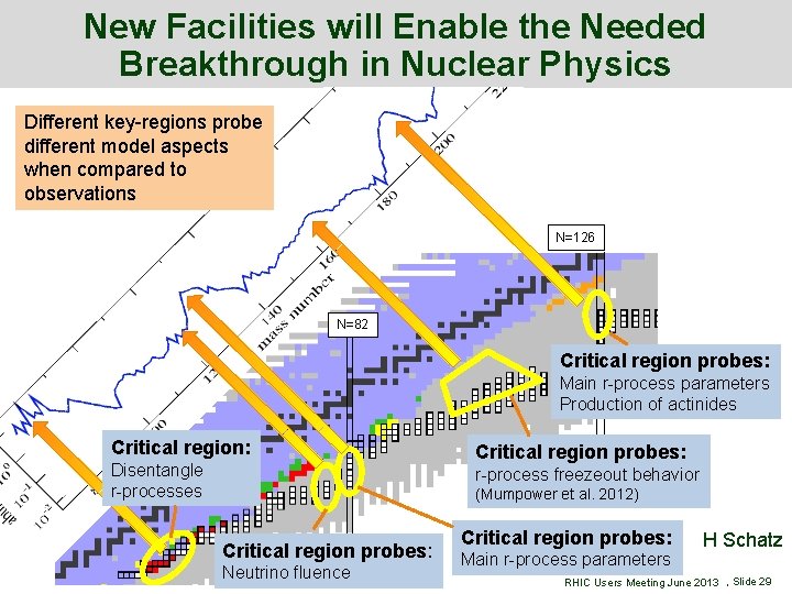 New Facilities will Enable the Needed Breakthrough in Nuclear Physics Different key-regions probe different