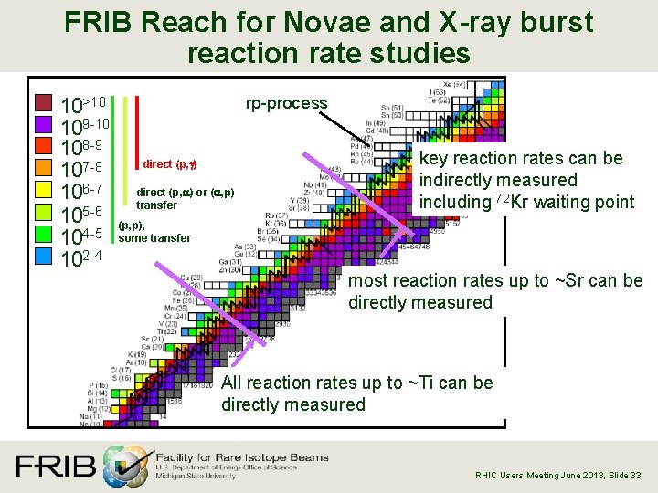 FRIB Reach for Novae and X-ray burst reaction rate studies 10>10 109 -10 108