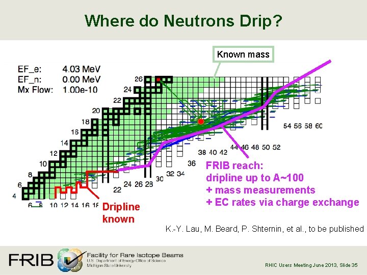 Where do Neutrons Drip? Known mass Dripline known FRIB reach: dripline up to A~100