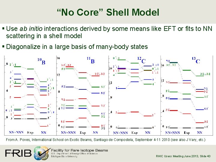“No Core” Shell Model § Use ab initio interactions derived by some means like