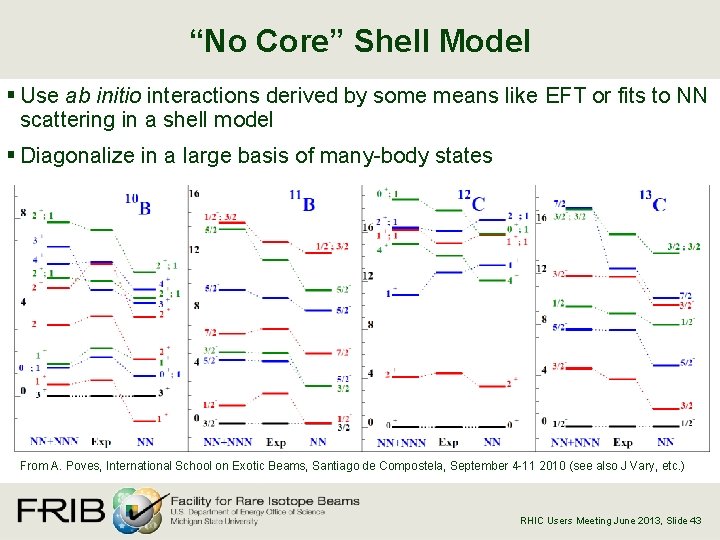 “No Core” Shell Model § Use ab initio interactions derived by some means like