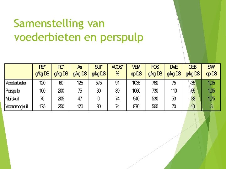 Samenstelling van voederbieten en perspulp 