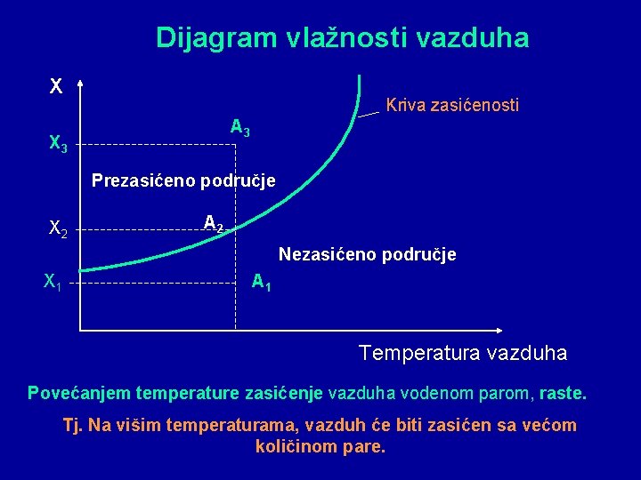 Dijagram vlažnosti vazduha X Kriva zasićenosti A 3 X 3 Prezasićeno područje X 2