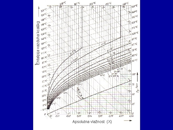 Apsolutna vlažnost (X) Entalpija vazduha kcal/kg 