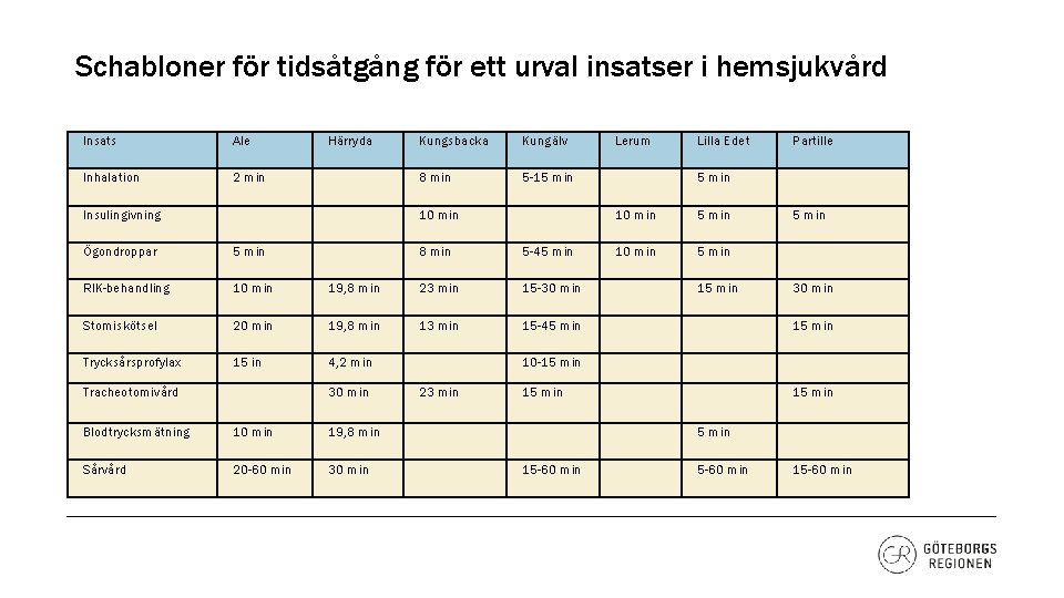 Schabloner för tidsåtgång för ett urval insatser i hemsjukvård Insats Ale Härryda Kungsbacka Kungälv