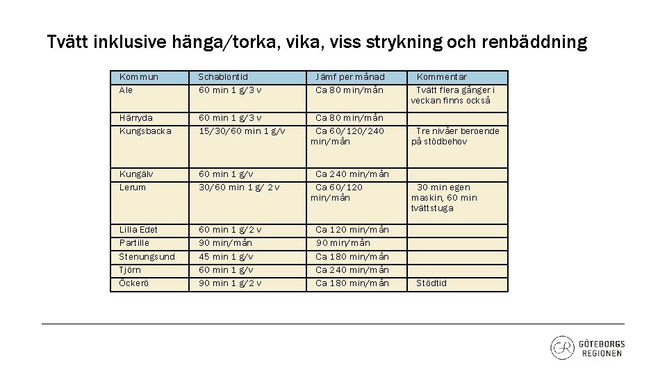 Tvätt inklusive hänga/torka, viss strykning och renbäddning Kommun Ale Schablontid 60 min 1 g/3