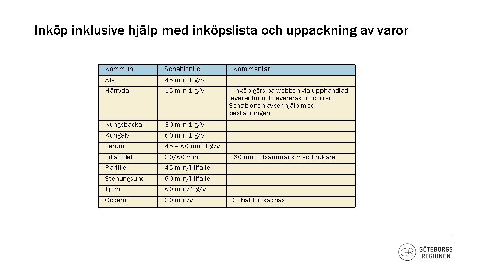 Inköp inklusive hjälp med inköpslista och uppackning av varor Kommun Schablontid Kommentar Ale 45