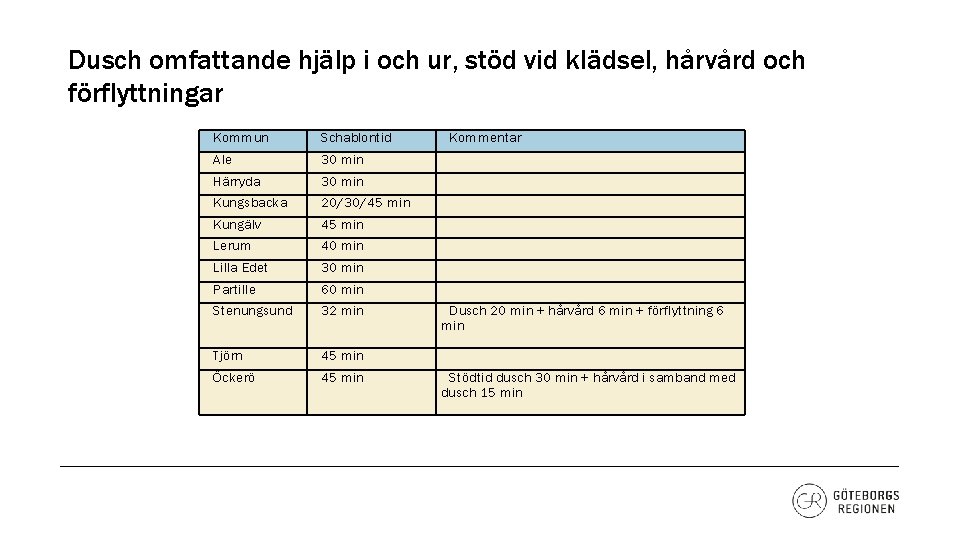 Dusch omfattande hjälp i och ur, stöd vid klädsel, hårvård och förflyttningar Kommun Schablontid
