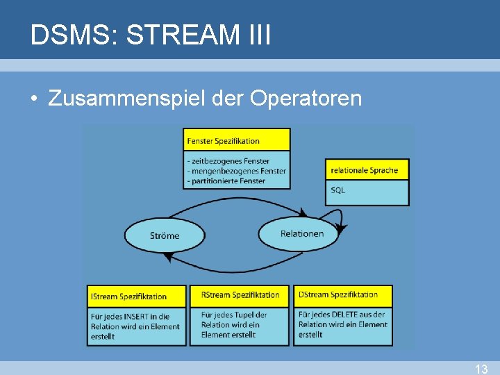 DSMS: STREAM III • Zusammenspiel der Operatoren 13 