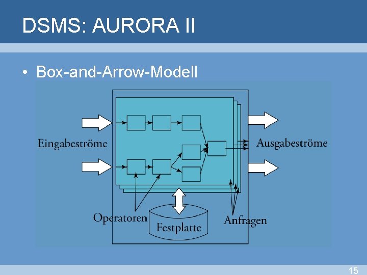 DSMS: AURORA II • Box-and-Arrow-Modell 15 