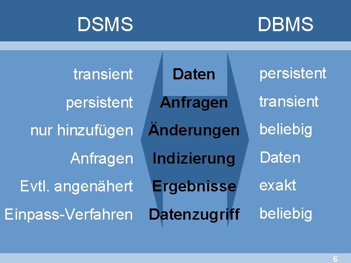 DSMS DBMS transient Daten persistent Anfragen transient nur hinzufügen Änderungen beliebig Anfragen Indizierung Daten