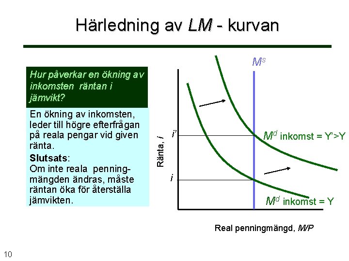 Härledning av LM - kurvan Ms En ökning av inkomsten, leder till högre efterfrågan