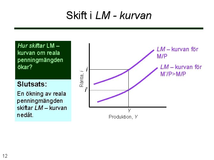 Skift i LM - kurvan Hur skiftar LM – kurvan om reala penningmängden ökar?