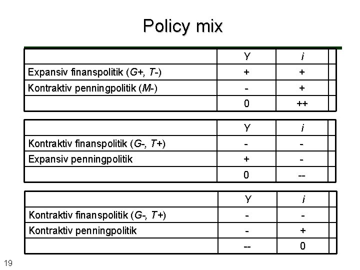 Policy mix 19 Y i Expansiv finanspolitik (G+, T-) + + Kontraktiv penningpolitik (M-)