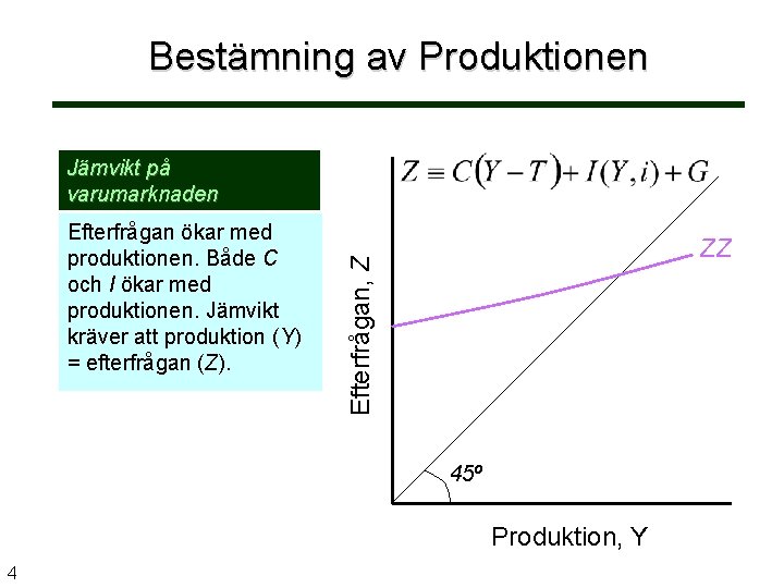 Bestämning av Produktionen Jämvikt på varumarknaden ZZ Efterfrågan, Z Efterfrågan ökar med produktionen. Både