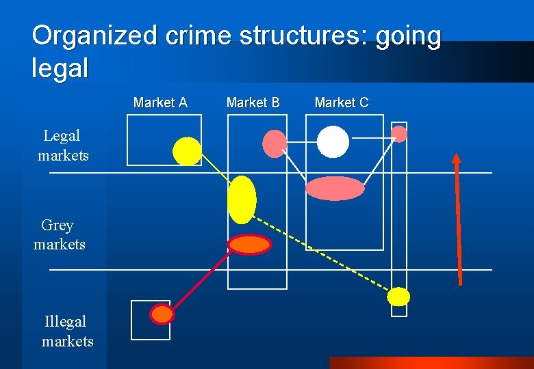 Organized crime structures: going legal Market А Legal markets Grey markets Illegal markets Market