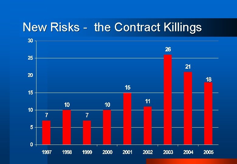 New Risks - the Contract Killings 