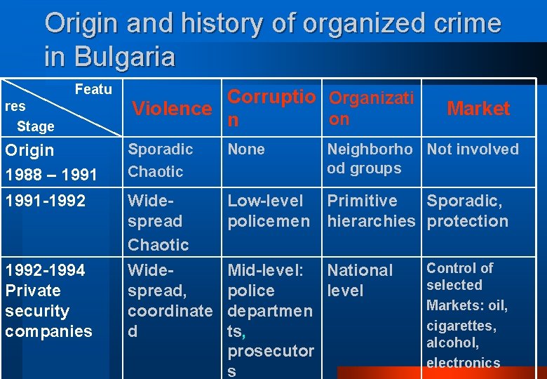 Origin and history of organized crime in Bulgaria Featu res Stage Corruptio Organizati Violence