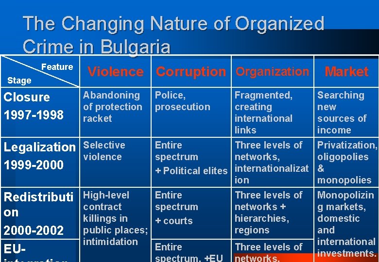 The Changing Nature of Organized Crime in Bulgaria Feature Stage Violence Corruption Organization Closure