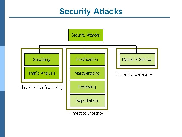 Security Attacks Snooping Modification Traffic Analysis Masquerading Threat to Confidentiality Replaying Repudiation Threat to
