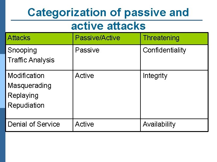Categorization of passive and active attacks Attacks Passive/Active Threatening Snooping Traffic Analysis Passive Confidentiality