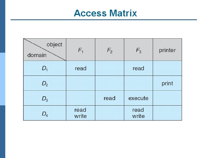 Access Matrix 