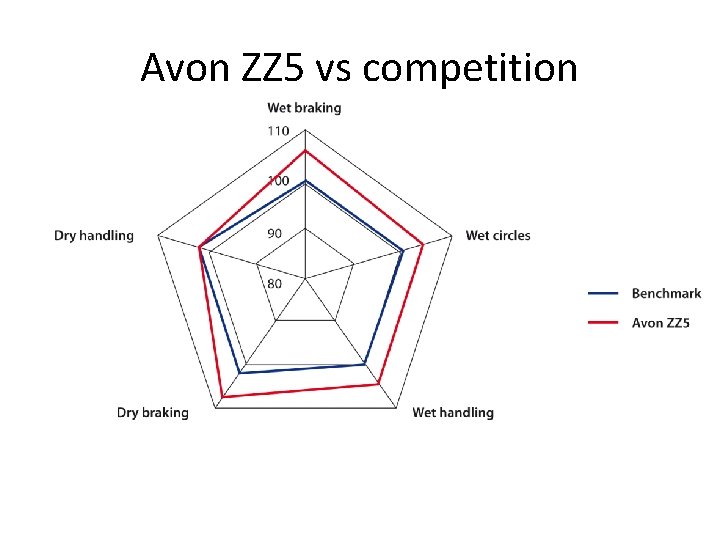 Avon ZZ 5 vs competition 