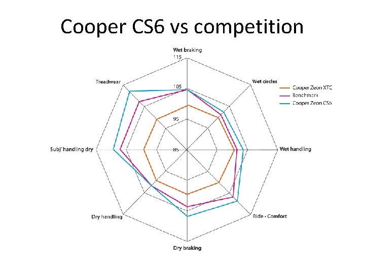 Cooper CS 6 vs competition 