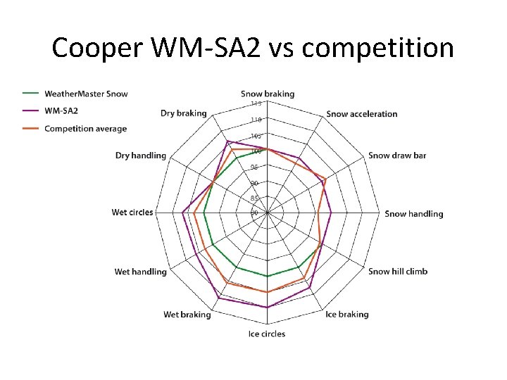 Cooper WM-SA 2 vs competition 