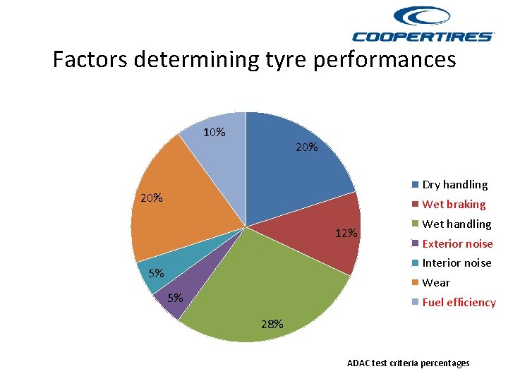 Factors determining tyre performances 10% 20% Dry handling 20% Wet braking 12% Wet handling