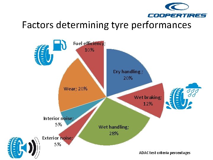 Factors determining tyre performances Fuel efficiency; 10% Dry handling ; 20% Wear; 20% Wet