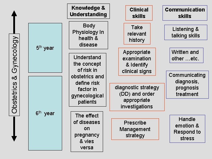 Obstetrics & Gynecology Knowledge & Understanding 5 th year Body Physiology In health &