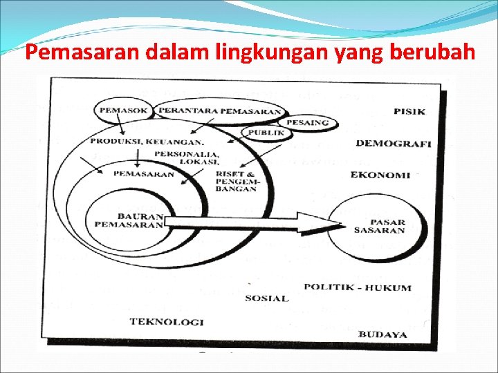 Pemasaran dalam lingkungan yang berubah 
