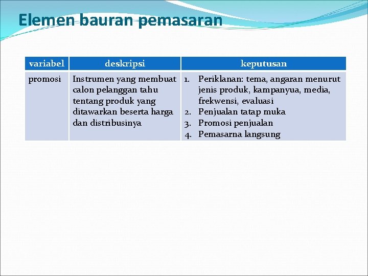 Elemen bauran pemasaran variabel promosi deskripsi keputusan Instrumen yang membuat 1. Periklanan: tema, angaran