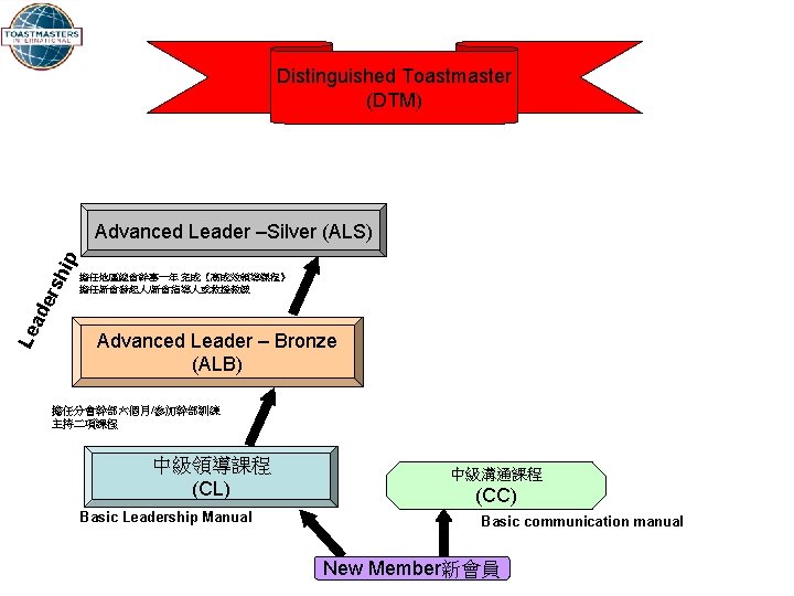 Distinguished Toastmaster (DTM) 擔任地區總會幹事一年 完成《高成效領導課程》 擔任新會發起人/新會指導人或救援教練 Le ad ers hip Advanced Leader –Silver (ALS)