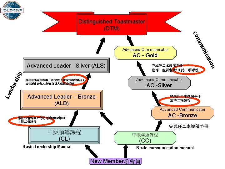 Distinguished Toastmaster (DTM) co u mm nic Advanced Communicator hip Advanced Communicator 擔任地區總會幹事一年 完成《高成效領導課程》