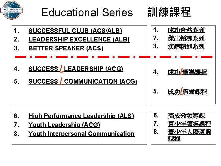 Educational Series 訓練課程 1. 2. 3. SUCCESSFUL CLUB (ACS/ALB) LEADERSHIP EXCELLENCE (ALB) BETTER SPEAKER