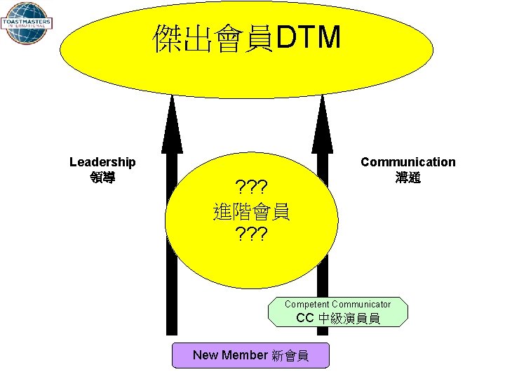 傑出會員DTM Distinguished Toastmaster (DTM) Leadership 領導 Communication 溝通 ? ? ? 進階會員 ? ?