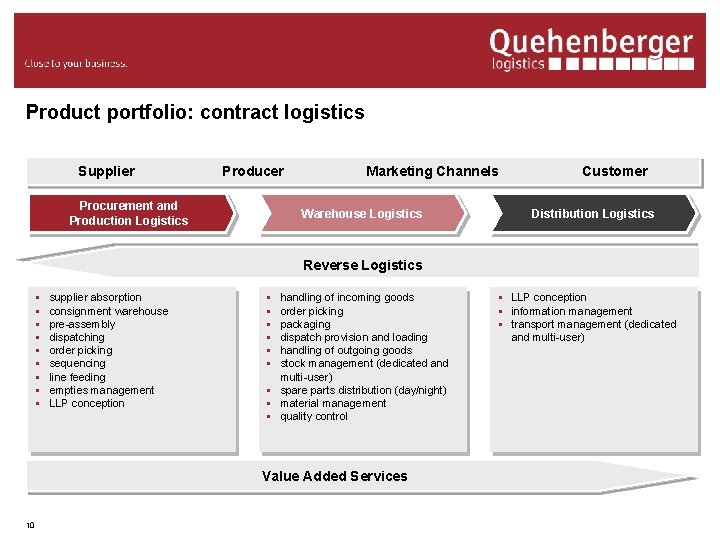 Product portfolio: contract logistics Supplier Producer Procurement and Production Logistics Marketing Channels Warehouse Logistics