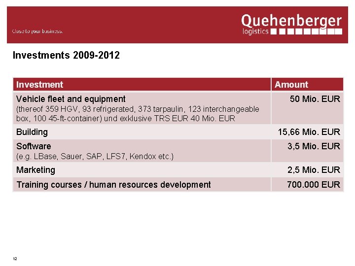 Investments 2009 -2012 Investment Vehicle fleet and equipment Amount 50 Mio. EUR (thereof 359