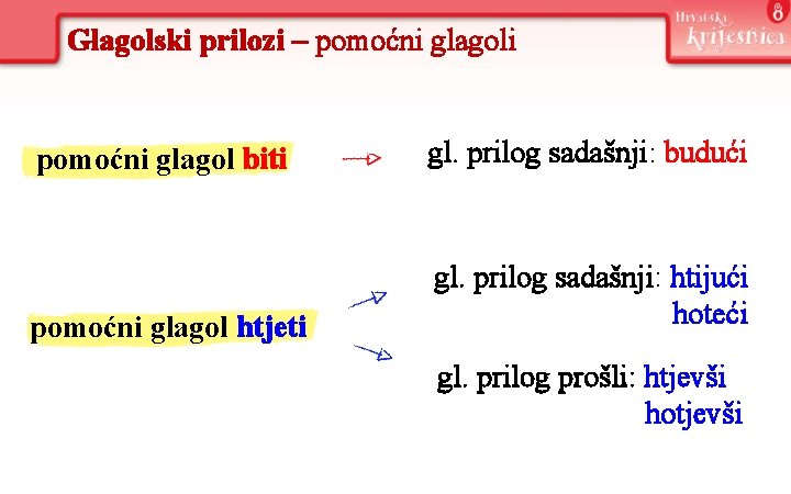 Glagolski prilozi – pomoćni glagoli pomoćni glagol biti gl. prilog sadašnji: budući pomoćni glagol