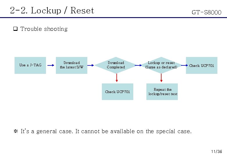 2 -2. Lockup / Reset GT-S 8000 q Trouble shooting Use a J-TAG Download