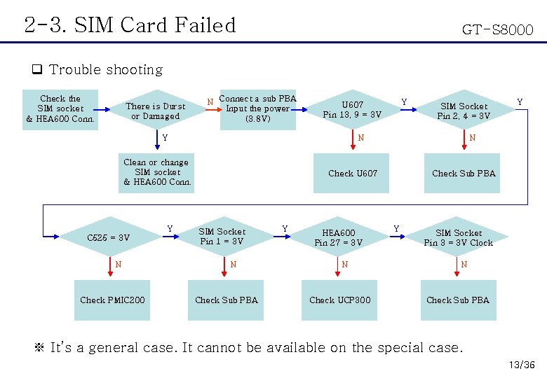2 -3. SIM Card Failed GT-S 8000 q Trouble shooting Check the SIM socket